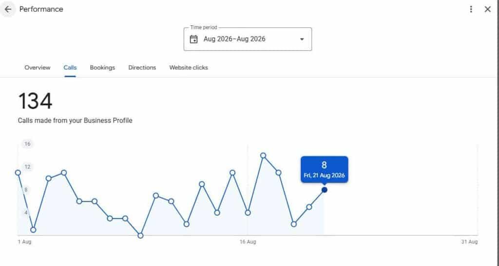 Line chart of calls from your Business Profile in Aug 2026, total 134, showing daily call activity with a mid-August spike and a tooltip for Aug 21 (8 calls)