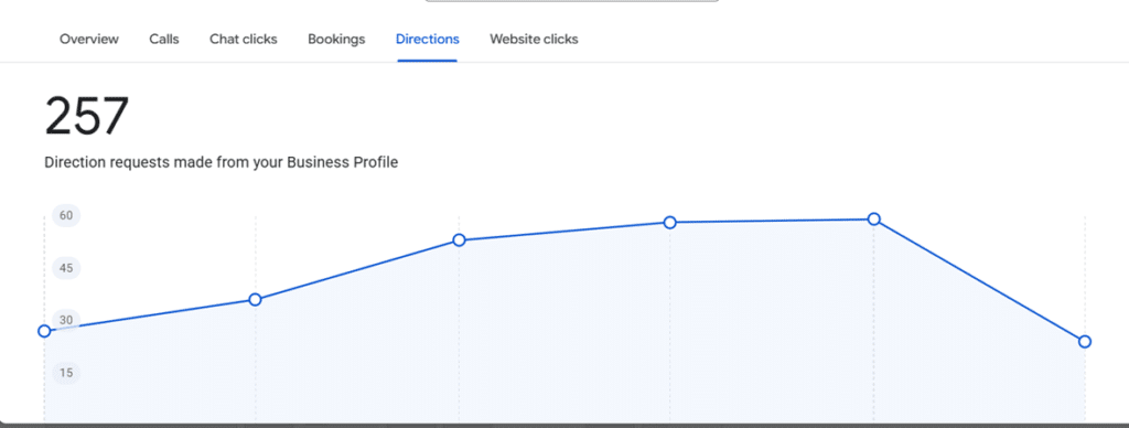 Line chart of direction requests from your Business Profile, totaling 257, rising from about 30 to around 60 mid‑period, then dipping to about 15 at the end with a light blue shaded area beneath.