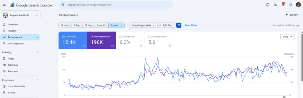 Google Search Console Performance report showing total clicks 12.4K, total impressions 196K and a line chart trend across 24 hours to custom range (UI header visible).