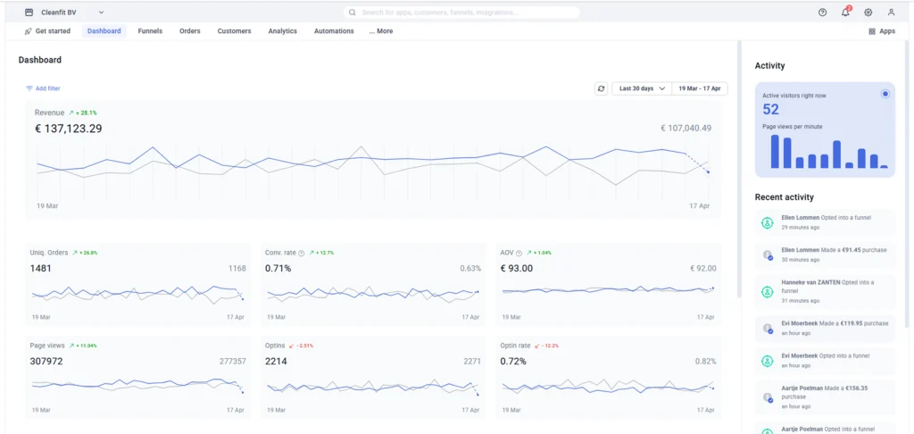 Analytics dashboard showing key metrics: revenue trend chart at top with a blue line, and a grid of KPI cards below (Unique Orders, Conversion rate, AOV, Page views, Optins, Optin rate); right sidebar titled 'Activity' with active visitors and recent actions.