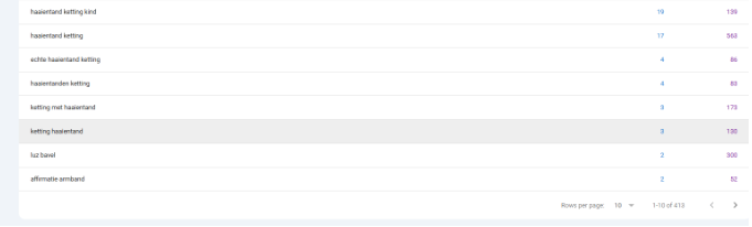 Table listing search keywords on the left and two numeric metric columns on the right (analytics view).