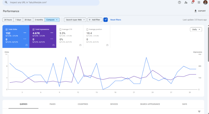 Analytics dashboard with two line graphs (blue and purple) over a 30-day period, showing clicks and impressions, plus summary metric cards at the top and a filtration toolbar above.