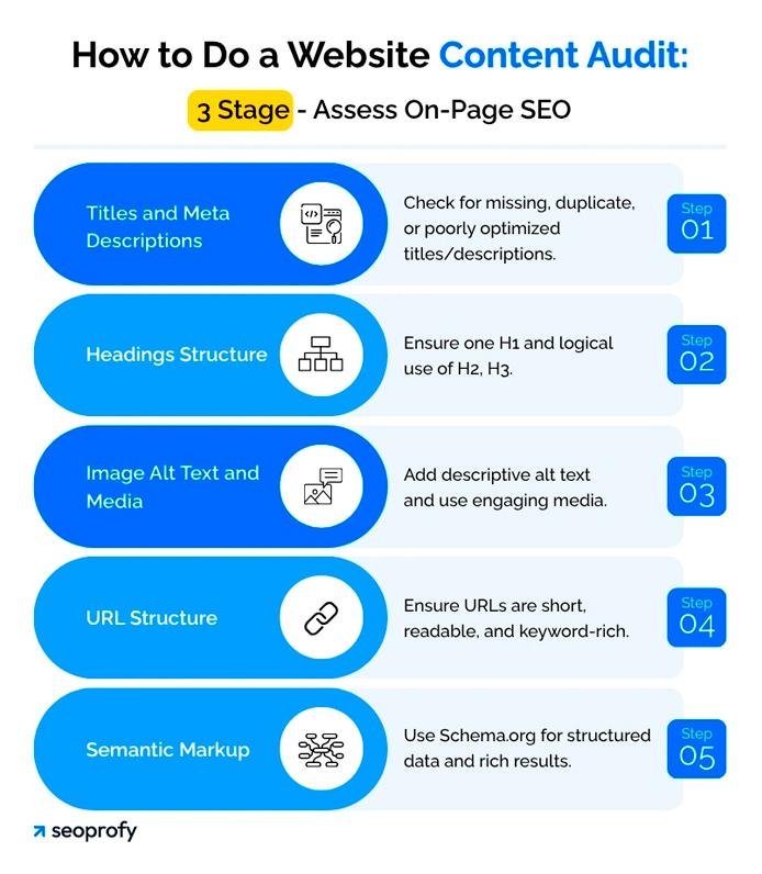 Infographic outlining five on-page SEO steps: Titles/Meta, Headings, Image Alt Text & Media, URL Structure, and Semantic Markup with Step numbers 01–05, for a content audit.