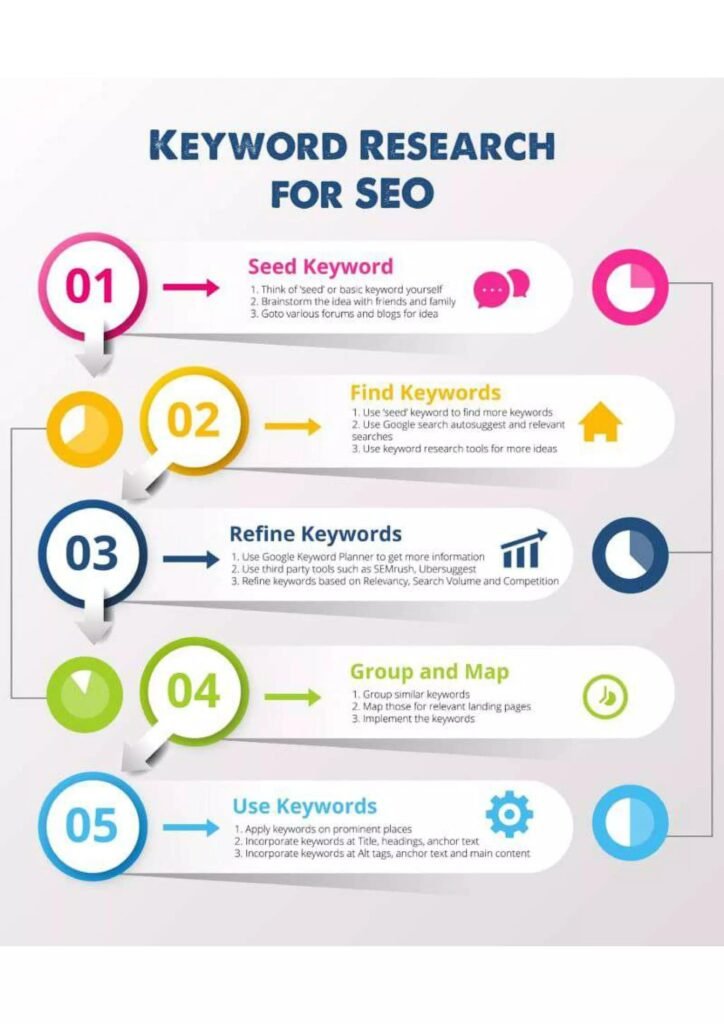 Infographic titled Keyword Research for SEO, listing steps: Seed Keyword, Find Keywords, Refine Keywords, Group and Map, Use Keywords with colorful icons and arrows, showing a workflow path.