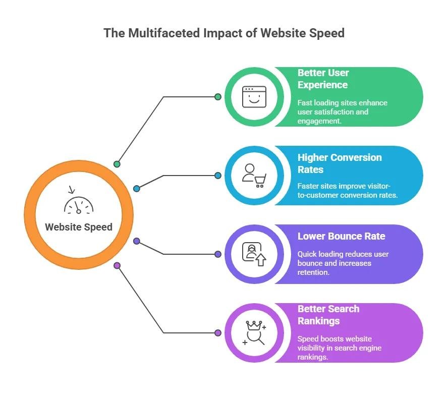 Infographic mapping website speed to benefits: better user experience, higher conversions, lower bounce rate, and better search rankings.