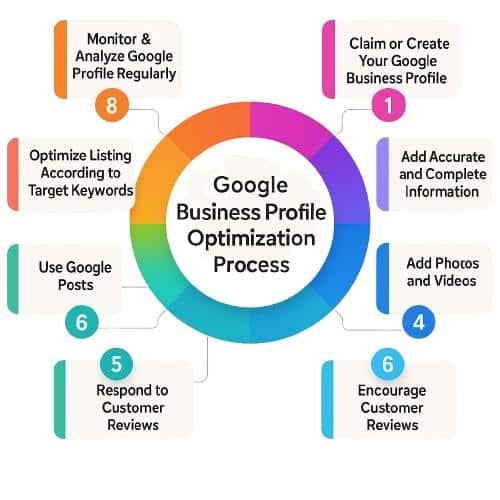 Circular infographic titled 'Google Business Profile Optimization Process' with eight steps around a colorful ring around a central circle